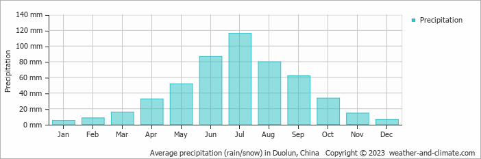 Average monthly rainfall, snow, precipitation in Duolun, China