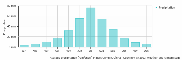 Average monthly rainfall, snow, precipitation in East Ujimqin, China