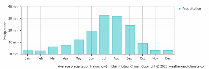Average monthly rainfall, snow, precipitation in Ehen Hudag, China
