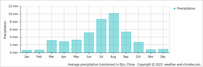 Average monthly rainfall, snow, precipitation in Ejin, China