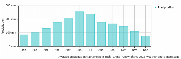 Average monthly rainfall, snow, precipitation in Enshi, 