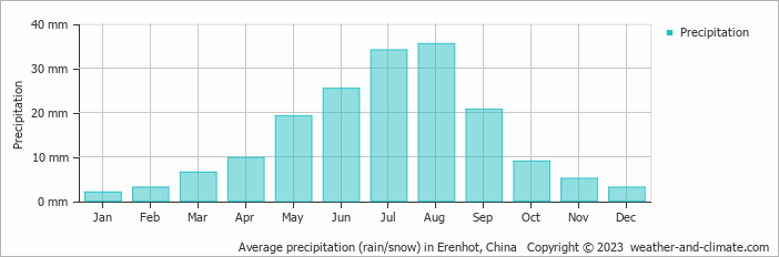 Average monthly rainfall, snow, precipitation in Erenhot, China