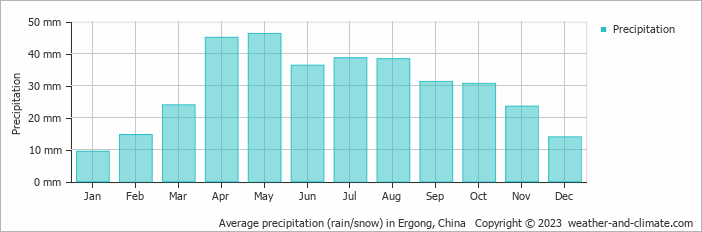 Average monthly rainfall, snow, precipitation in Ergong, China
