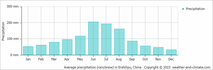 Average monthly rainfall, snow, precipitation in Ershilipu, China