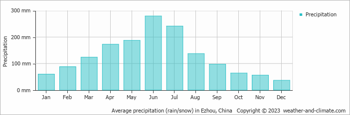 Average monthly rainfall, snow, precipitation in Ezhou, China