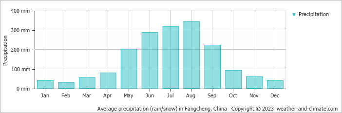 Average monthly rainfall, snow, precipitation in Fangcheng, China