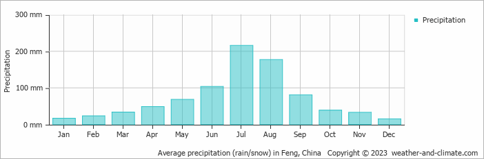 Average monthly rainfall, snow, precipitation in Feng, China