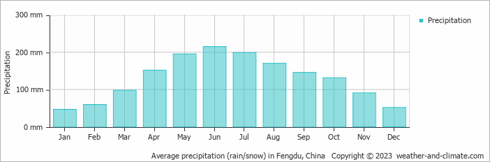 Average monthly rainfall, snow, precipitation in Fengdu, China