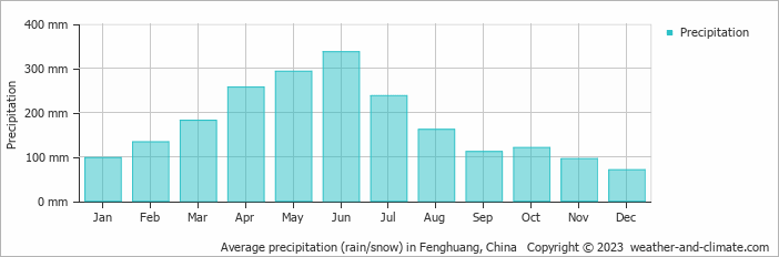 Average monthly rainfall, snow, precipitation in Fenghuang, 