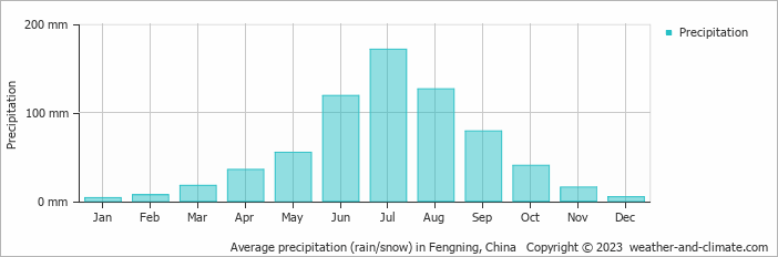 Average monthly rainfall, snow, precipitation in Fengning, China