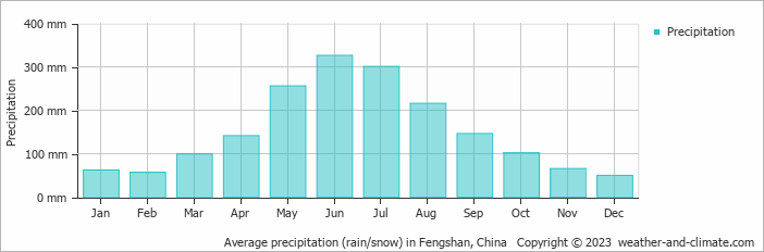 Average monthly rainfall, snow, precipitation in Fengshan, China