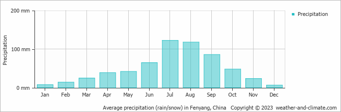Average monthly rainfall, snow, precipitation in Fenyang, China
