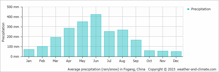 Average monthly rainfall, snow, precipitation in Fogang, China