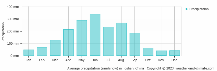 Average monthly rainfall, snow, precipitation in Foshan, China