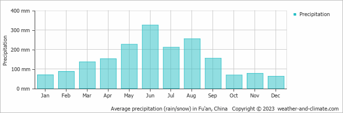 Average monthly rainfall, snow, precipitation in Fu'an, 