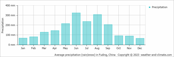Average monthly rainfall, snow, precipitation in Fuding, China