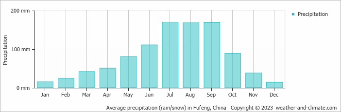 Average monthly rainfall, snow, precipitation in Fufeng, China