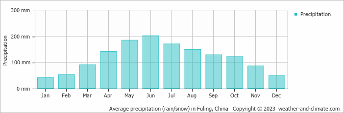 Average monthly rainfall, snow, precipitation in Fuling, China