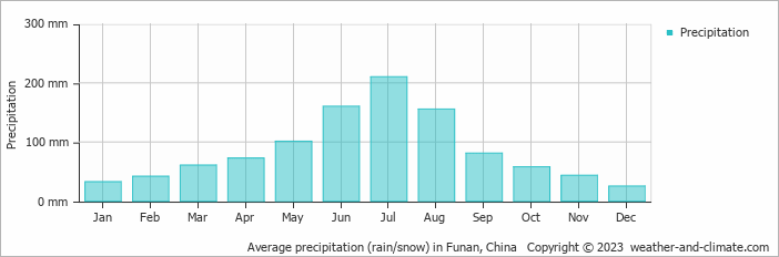 Average monthly rainfall, snow, precipitation in Funan, China