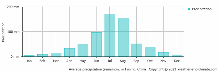 Average monthly rainfall, snow, precipitation in Funing, China