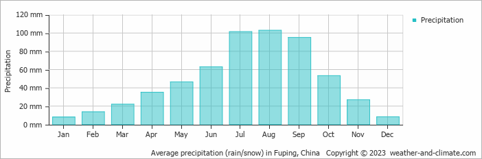 Average monthly rainfall, snow, precipitation in Fuping, China