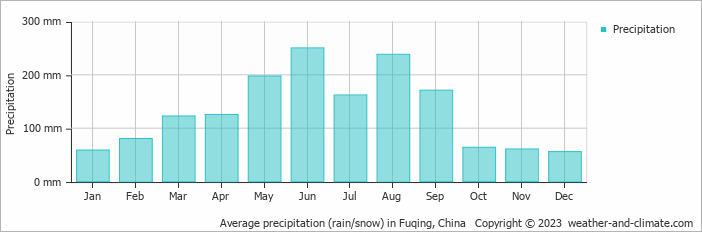 Average monthly rainfall, snow, precipitation in Fuqing, China