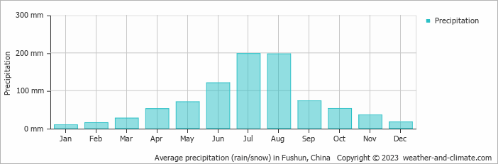 Average monthly rainfall, snow, precipitation in Fushun, China