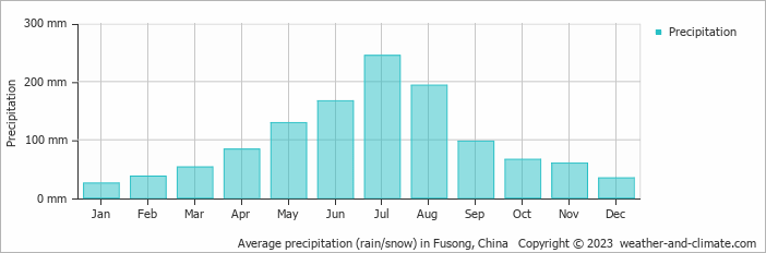 Average monthly rainfall, snow, precipitation in Fusong, China