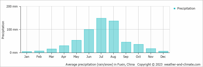 Average monthly rainfall, snow, precipitation in Fuxin, China