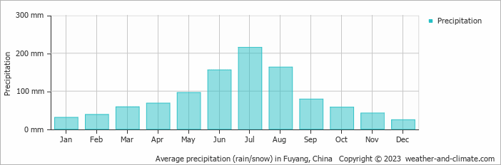 Average monthly rainfall, snow, precipitation in Fuyang, China