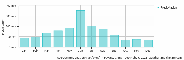 Average monthly rainfall, snow, precipitation in Fuyang, China