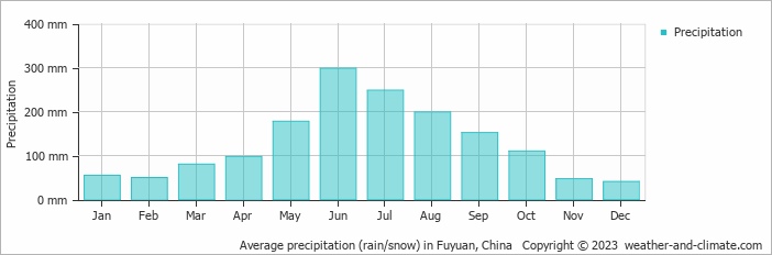 Average monthly rainfall, snow, precipitation in Fuyuan, China