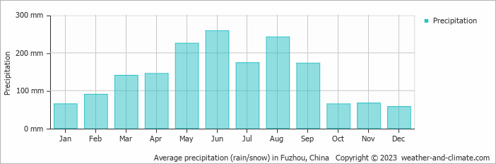 Average monthly rainfall, snow, precipitation in Fuzhou, China
