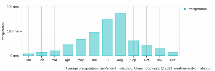 Average monthly rainfall, snow, precipitation in Gaizhou, China