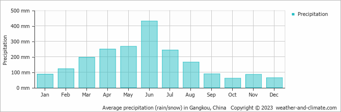Average monthly rainfall, snow, precipitation in Gangkou, China