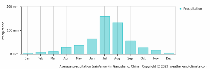Average monthly rainfall, snow, precipitation in Gangshang, China