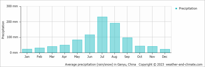 Average monthly rainfall, snow, precipitation in Ganyu, China