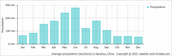 Average monthly rainfall, snow, precipitation in Ganzhou, 
