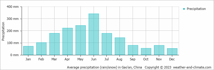 Average monthly rainfall, snow, precipitation in Gao'an, China