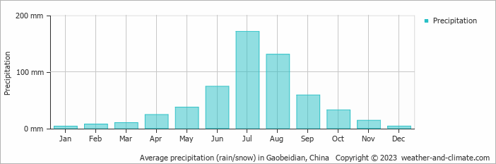 Average monthly rainfall, snow, precipitation in Gaobeidian, China