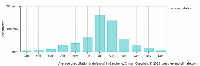 Average monthly rainfall, snow, precipitation in Gaocheng, China