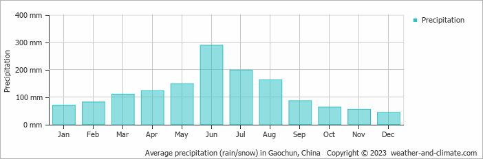 Average monthly rainfall, snow, precipitation in Gaochun, China