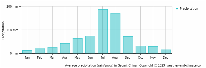 Average monthly rainfall, snow, precipitation in Gaomi, China