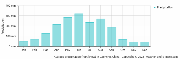 Average monthly rainfall, snow, precipitation in Gaoming, China