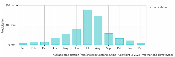 Average monthly rainfall, snow, precipitation in Gaotang, China