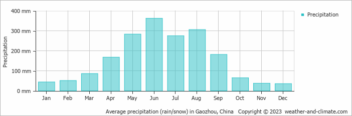 Average monthly rainfall, snow, precipitation in Gaozhou, China