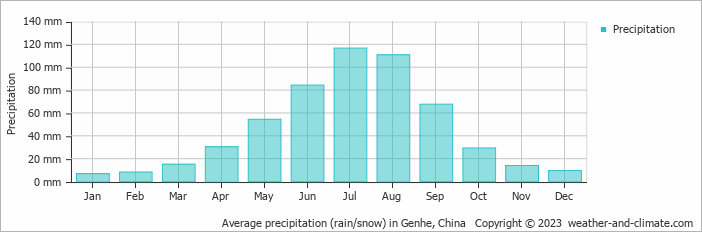Average monthly rainfall, snow, precipitation in Genhe, China