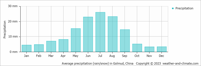 Average monthly rainfall, snow, precipitation in Golmud, China