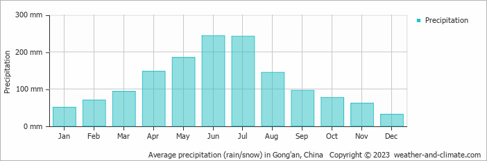 Average monthly rainfall, snow, precipitation in Gong'an, China