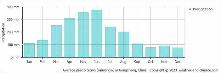Average monthly rainfall, snow, precipitation in Gongcheng, China